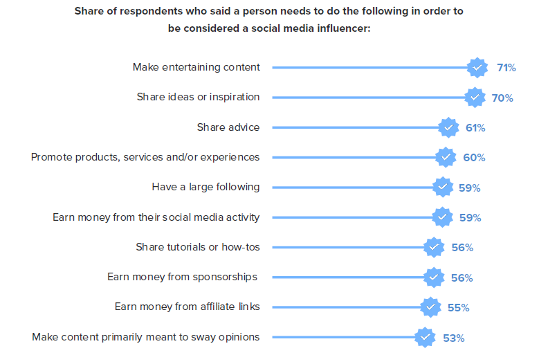 What is an influencer? Data from Morning Consult. 