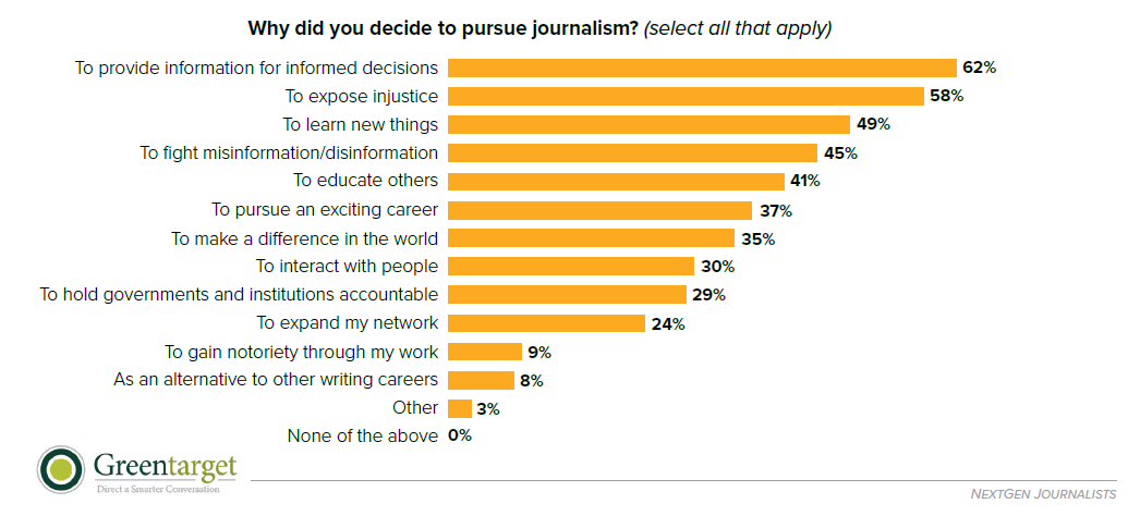 Why Gen Z is pursuing journalism