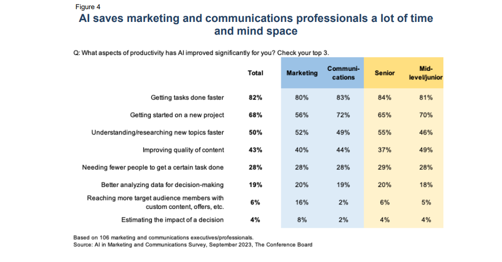 A graph showing how communicators and marketers use AI