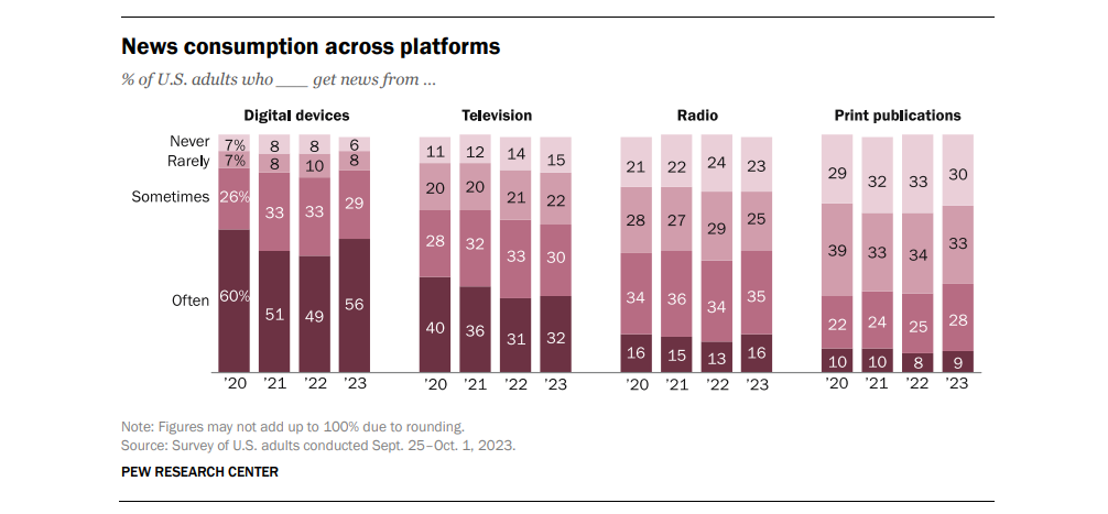 News consumption across platforms