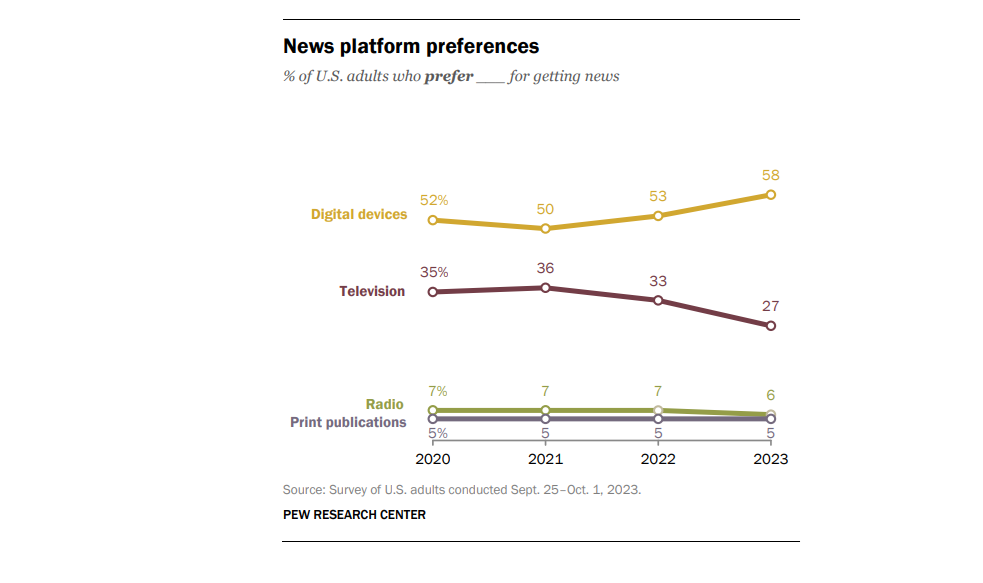 Where Americans get news