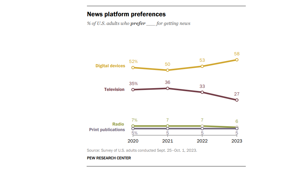 Many Americans aren't sure which news sources do their own