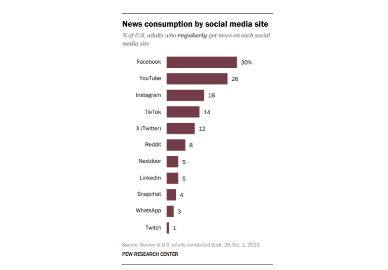 Where Americans Get Their News: New Data From Pew Research - PR Daily