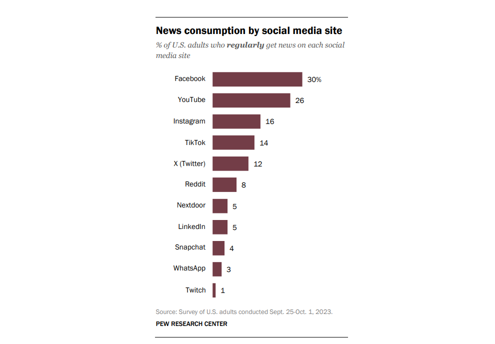 News consumption by social media platform