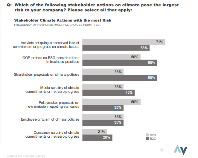 A graph showing PR leader concerns over climate change. Graph courtesy Gravity Research. 