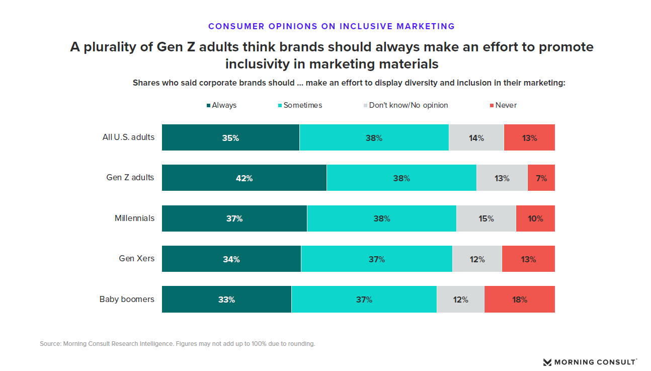 Consumer opinions on inclusive marketing. Image courtesy of Morning Consult. 
