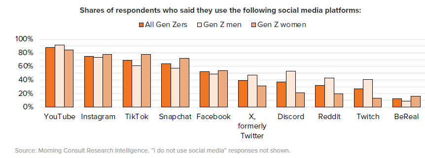 Which social networks Gen Z uses