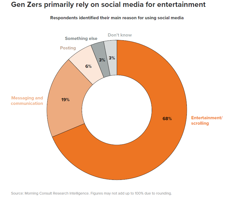 Why Gen Z uses social media 