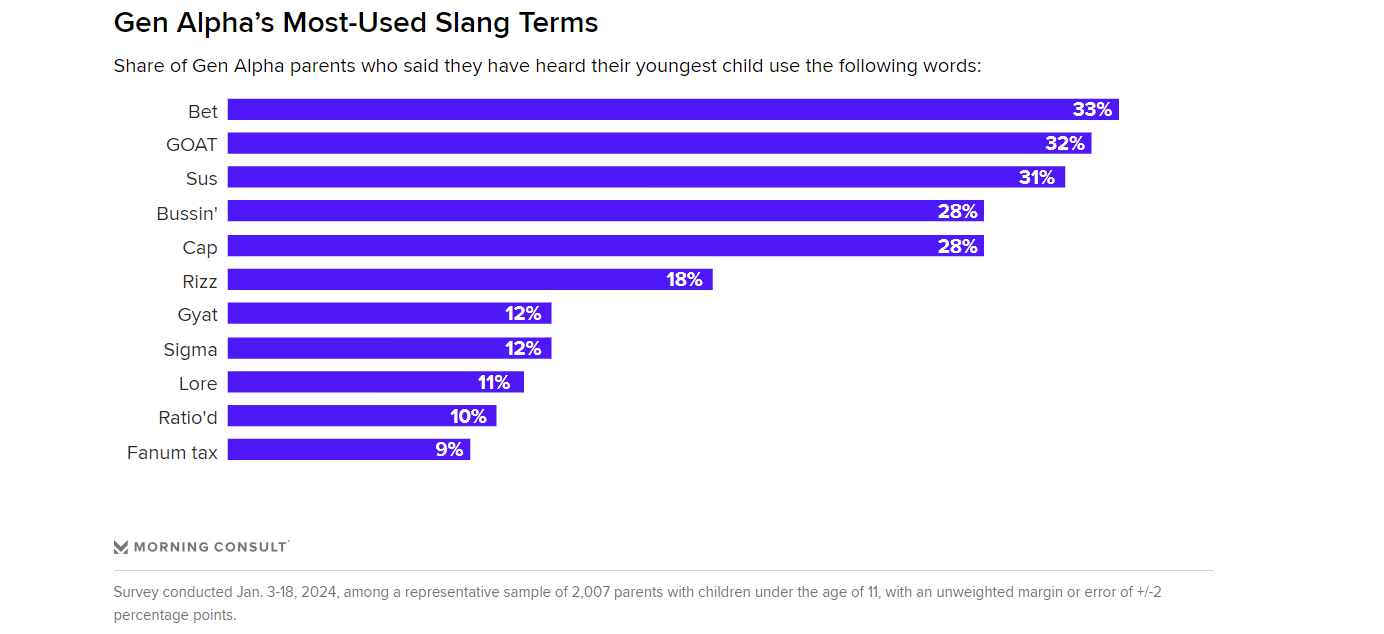 A chart showing Gen Alpha slang. Provided by Morning Consult.