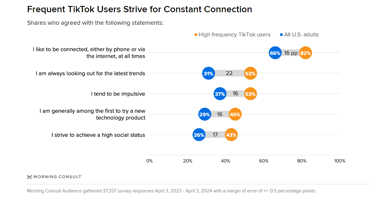 What motivates TikTok's heaviest users. Graph created by Morning Consult. 
