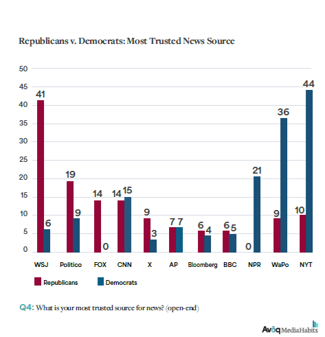 Most trusted news sources by party among political insiders