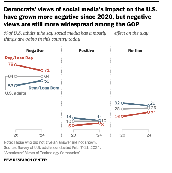 Social media impact on U.S.