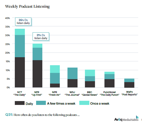 Popular podcasts among washington insiders