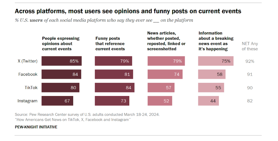 Data from Pew Research