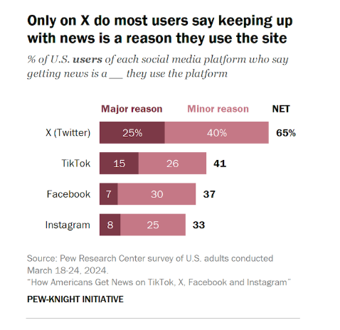 Data from Pew Research