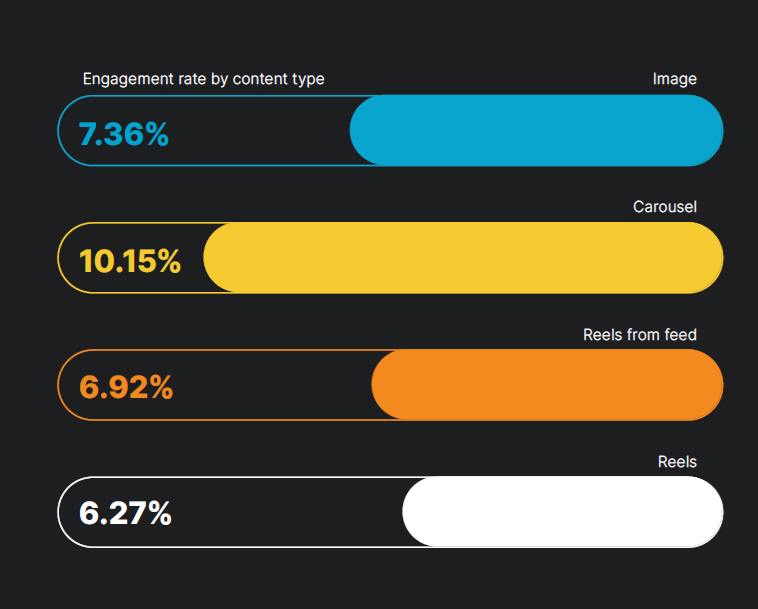 Engagement by Instagram content type