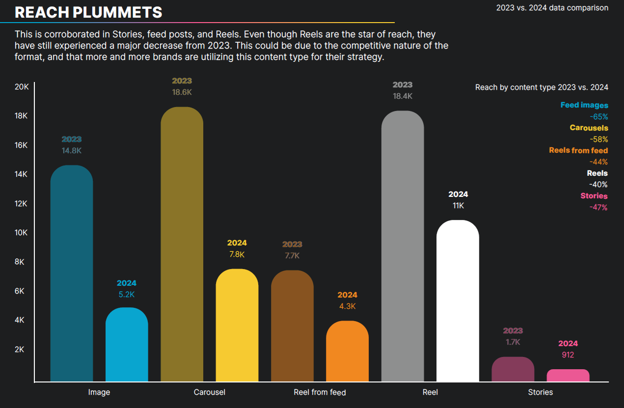 Instagram engagement year over year