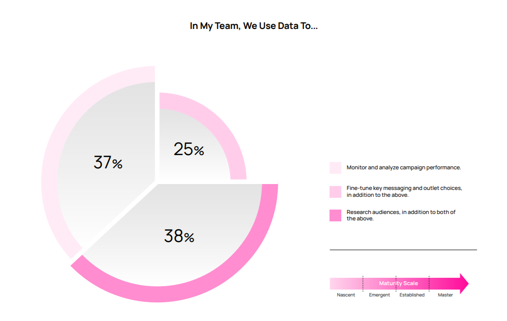 What PR pros do with data